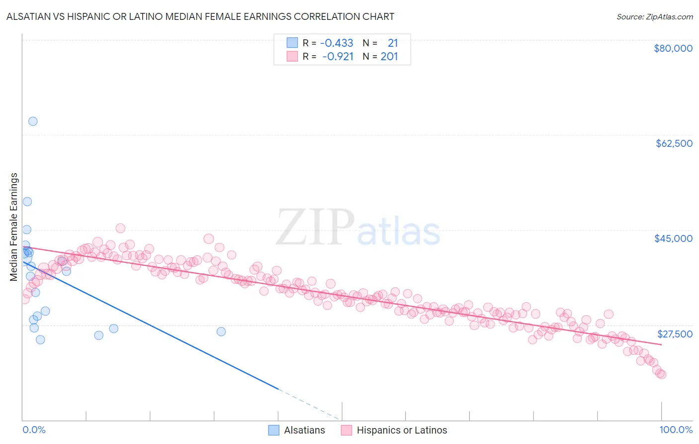 Alsatian vs Hispanic or Latino Median Female Earnings