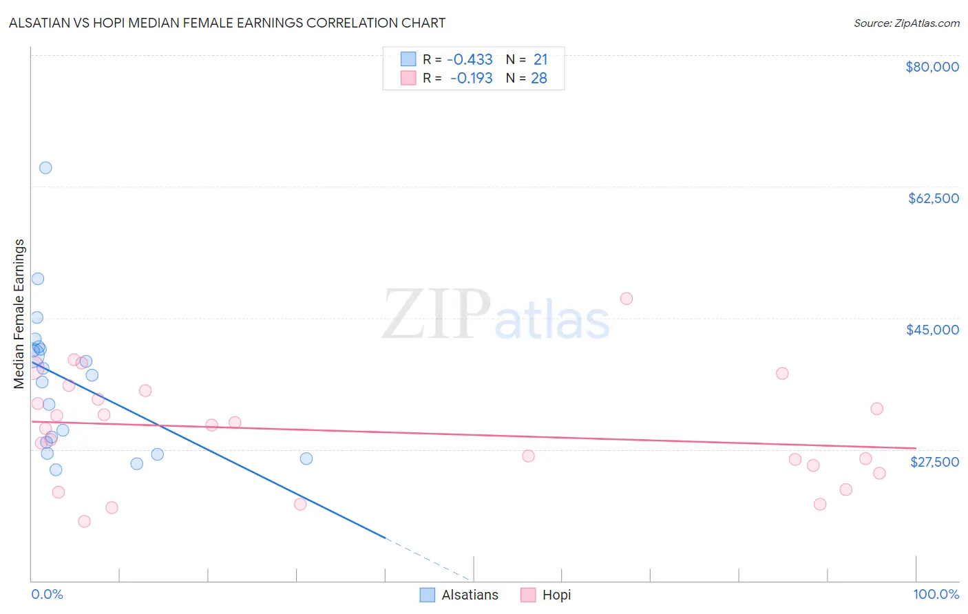 Alsatian vs Hopi Median Female Earnings