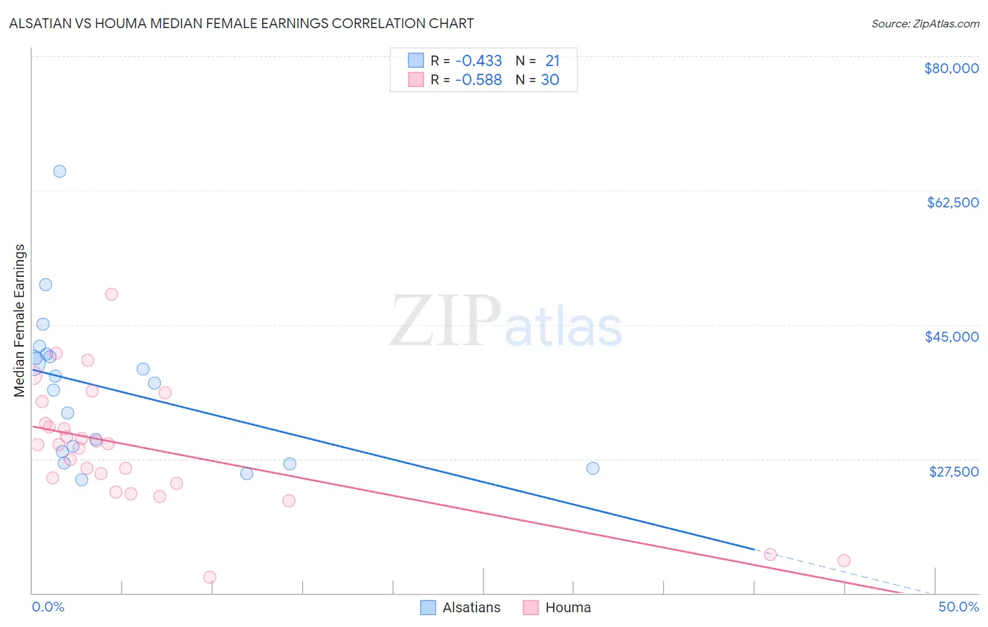 Alsatian vs Houma Median Female Earnings