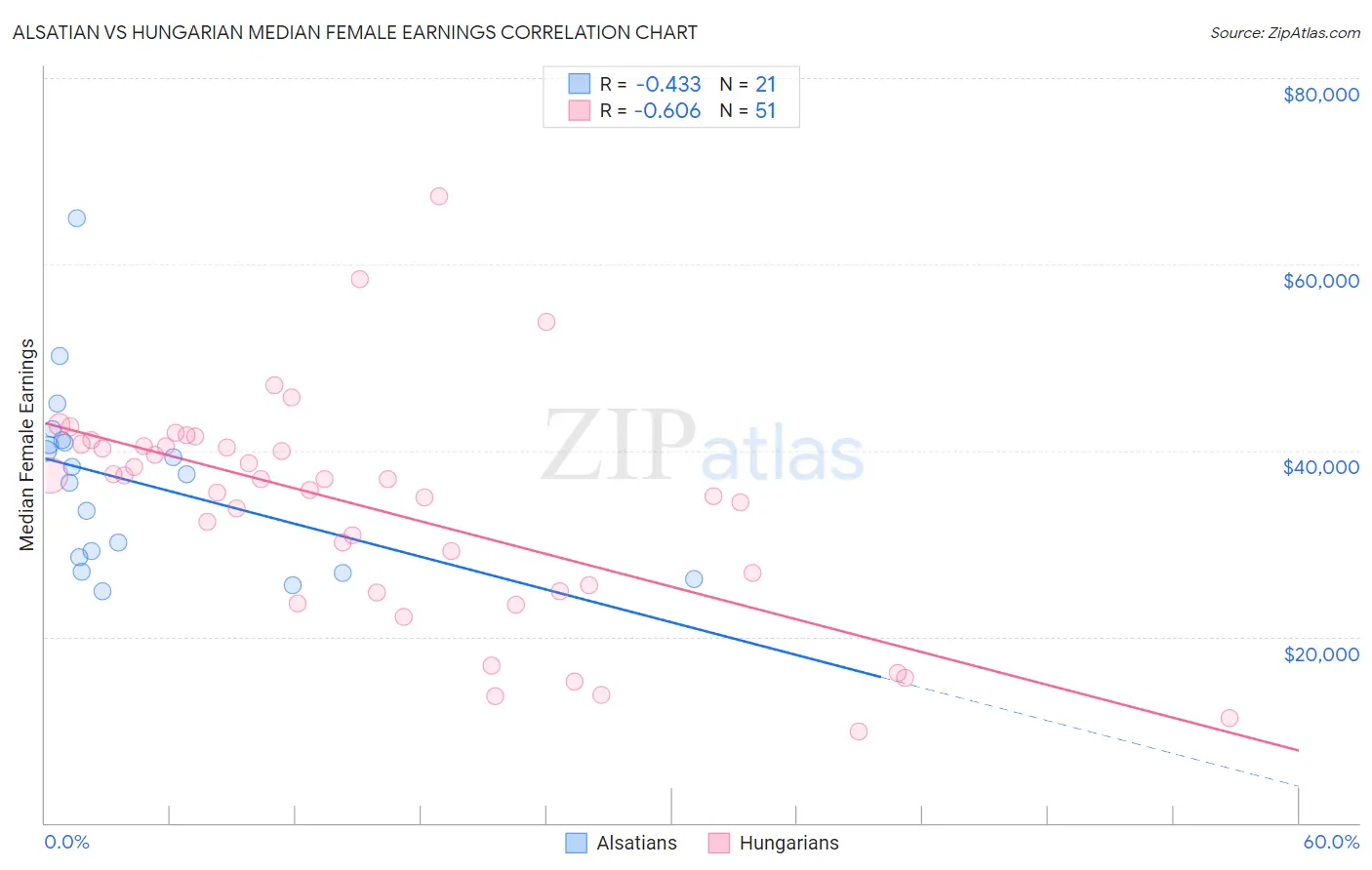 Alsatian vs Hungarian Median Female Earnings