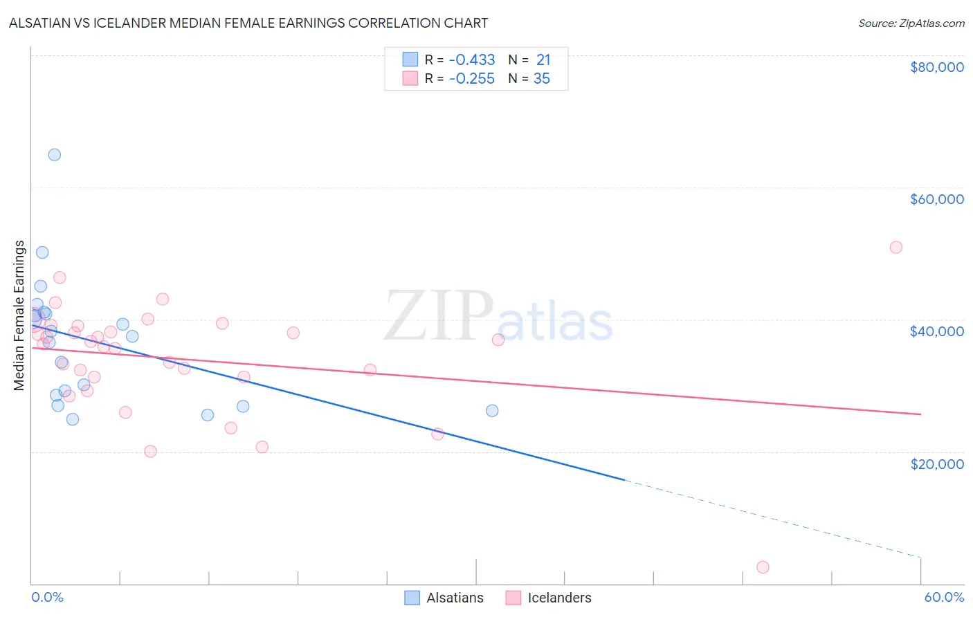 Alsatian vs Icelander Median Female Earnings