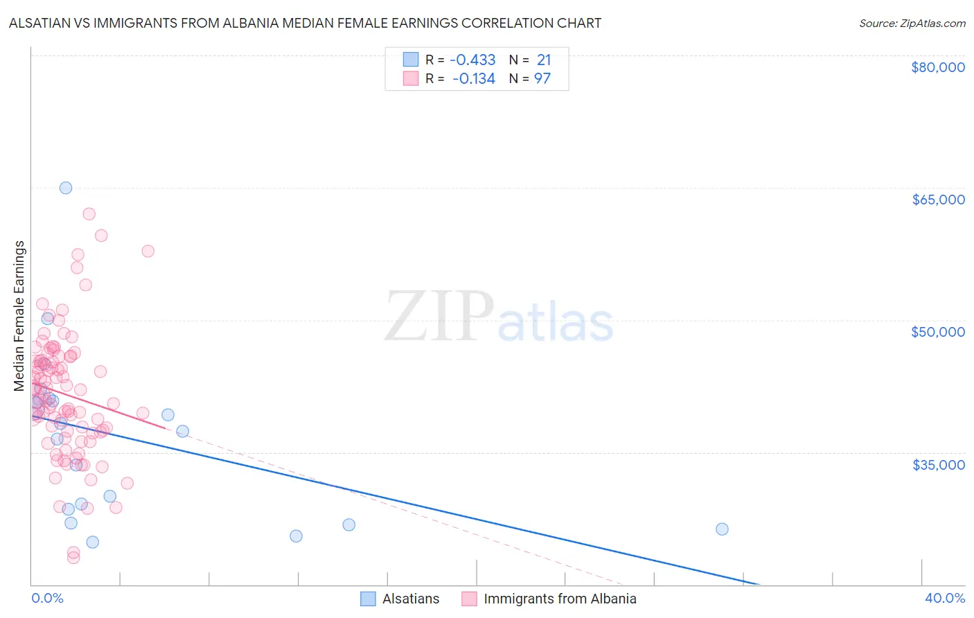 Alsatian vs Immigrants from Albania Median Female Earnings