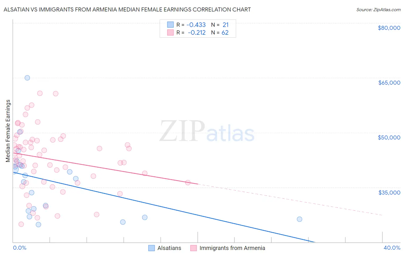 Alsatian vs Immigrants from Armenia Median Female Earnings