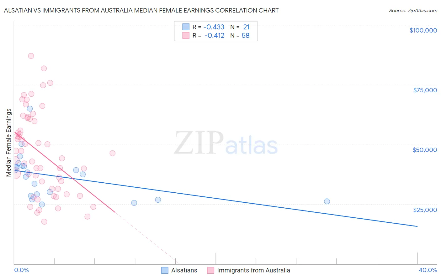 Alsatian vs Immigrants from Australia Median Female Earnings