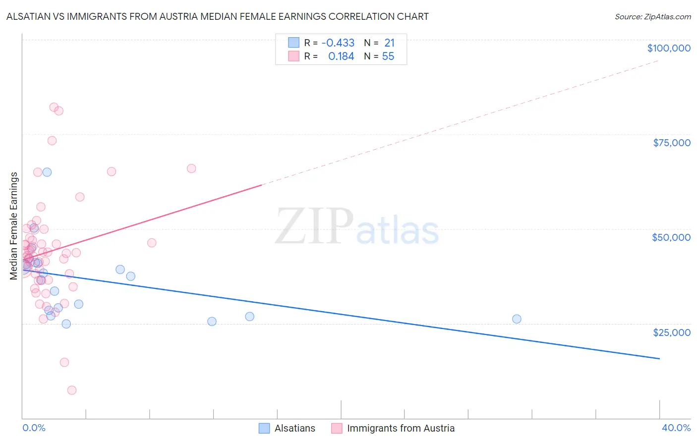 Alsatian vs Immigrants from Austria Median Female Earnings