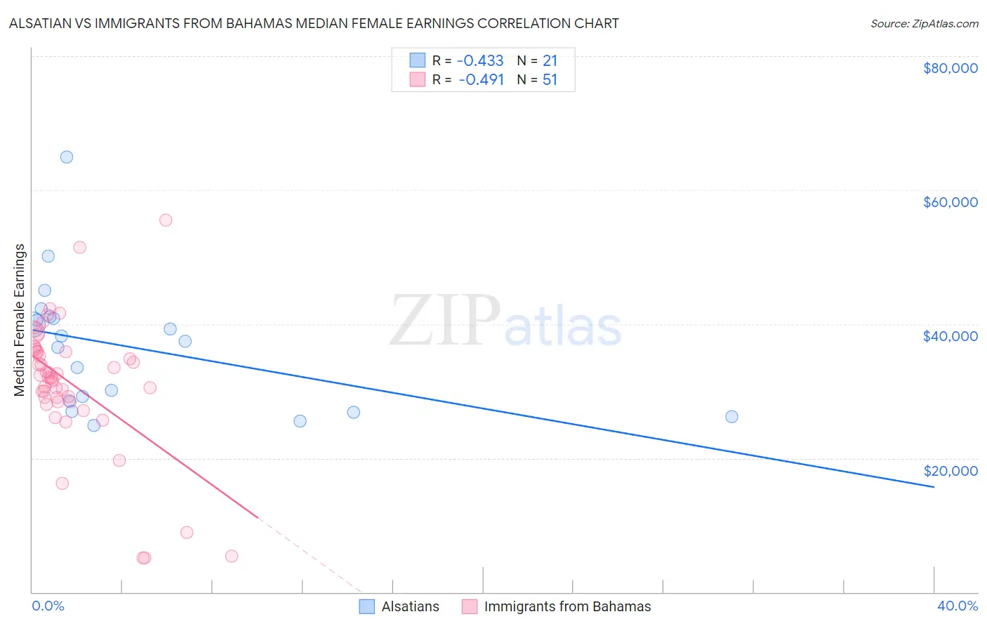 Alsatian vs Immigrants from Bahamas Median Female Earnings