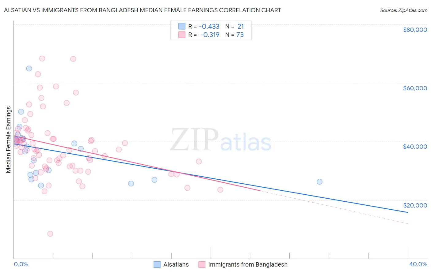 Alsatian vs Immigrants from Bangladesh Median Female Earnings