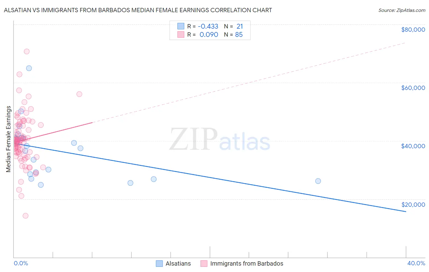 Alsatian vs Immigrants from Barbados Median Female Earnings