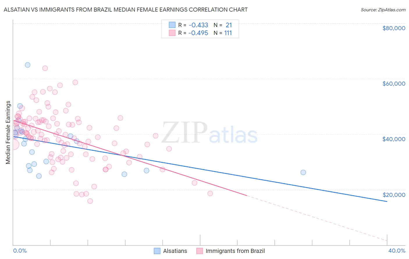 Alsatian vs Immigrants from Brazil Median Female Earnings