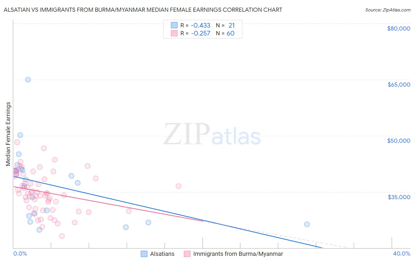 Alsatian vs Immigrants from Burma/Myanmar Median Female Earnings