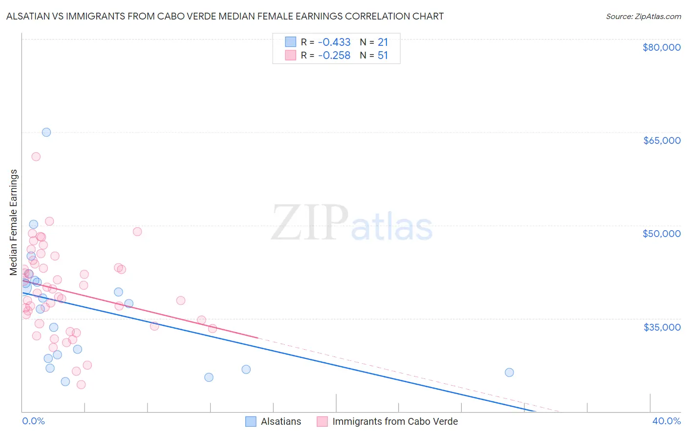 Alsatian vs Immigrants from Cabo Verde Median Female Earnings