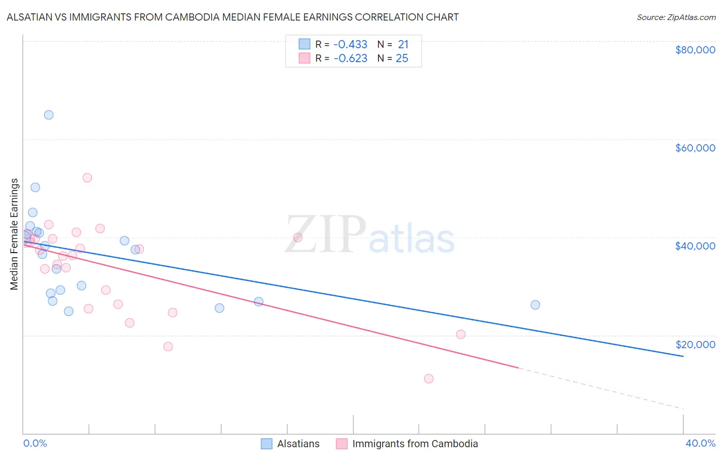 Alsatian vs Immigrants from Cambodia Median Female Earnings