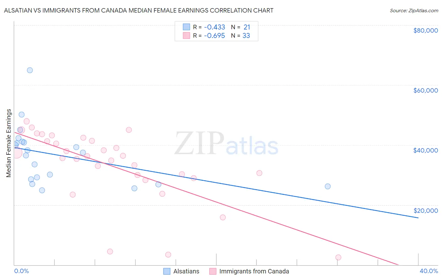 Alsatian vs Immigrants from Canada Median Female Earnings