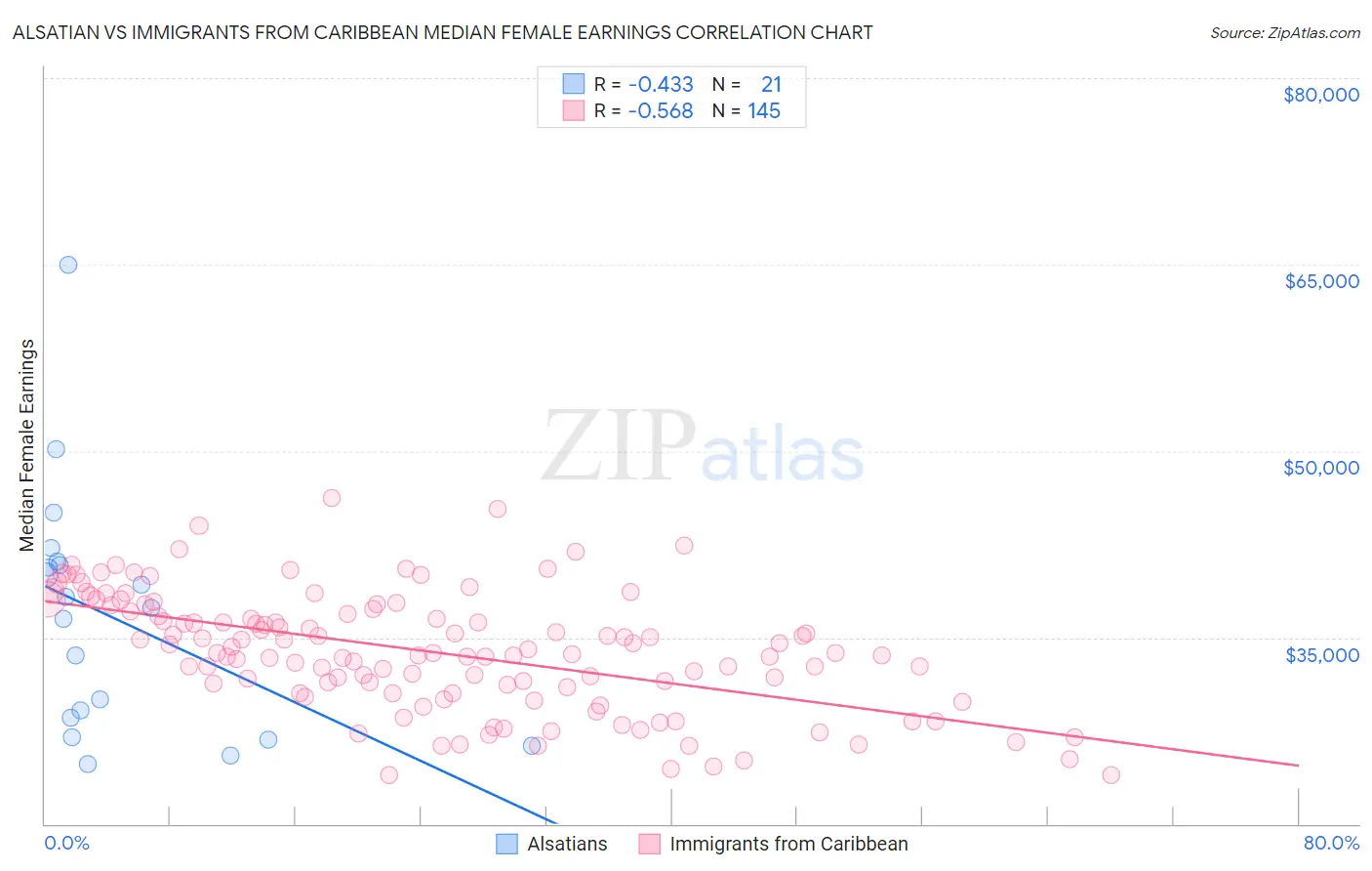 Alsatian vs Immigrants from Caribbean Median Female Earnings