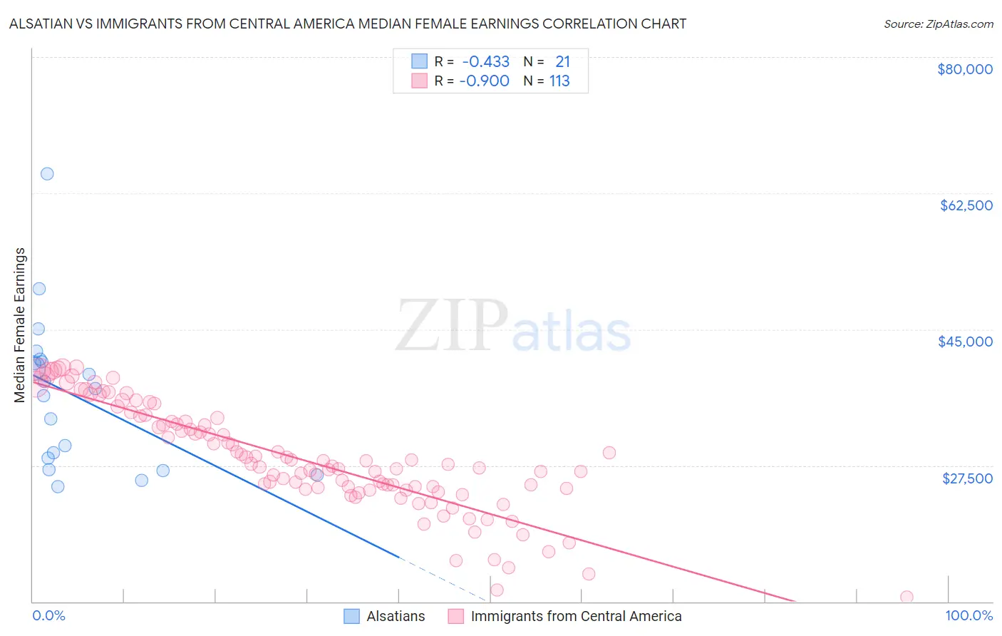 Alsatian vs Immigrants from Central America Median Female Earnings