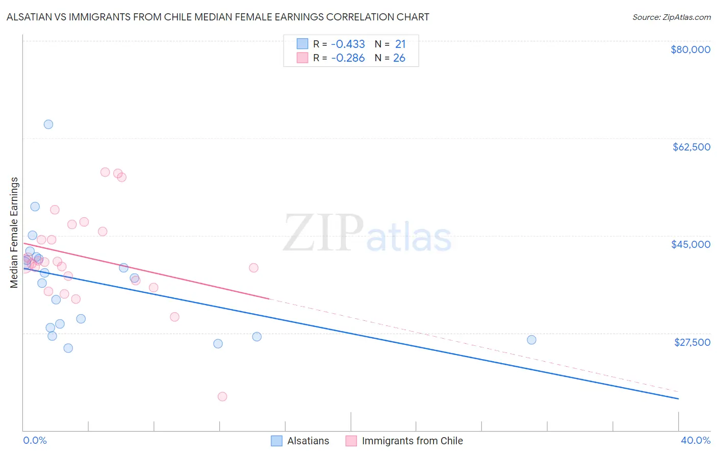 Alsatian vs Immigrants from Chile Median Female Earnings