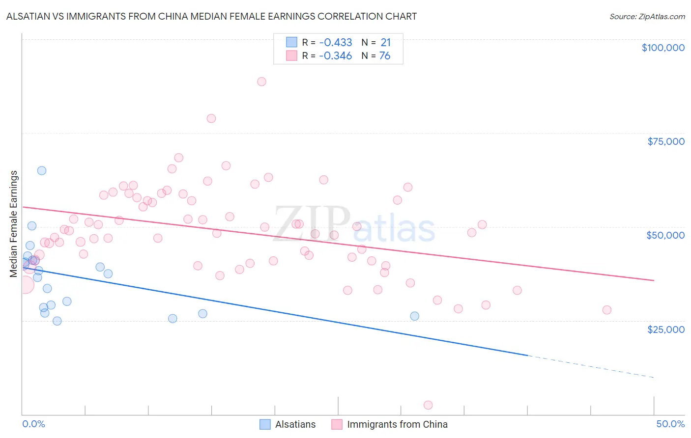 Alsatian vs Immigrants from China Median Female Earnings