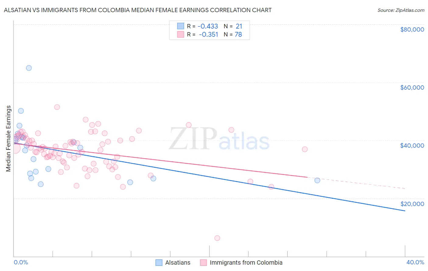 Alsatian vs Immigrants from Colombia Median Female Earnings