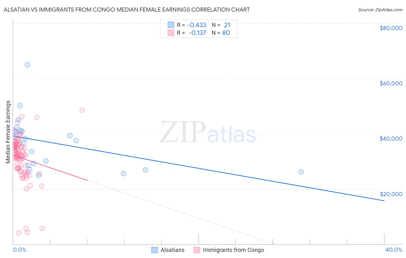 Alsatian vs Immigrants from Congo Median Female Earnings