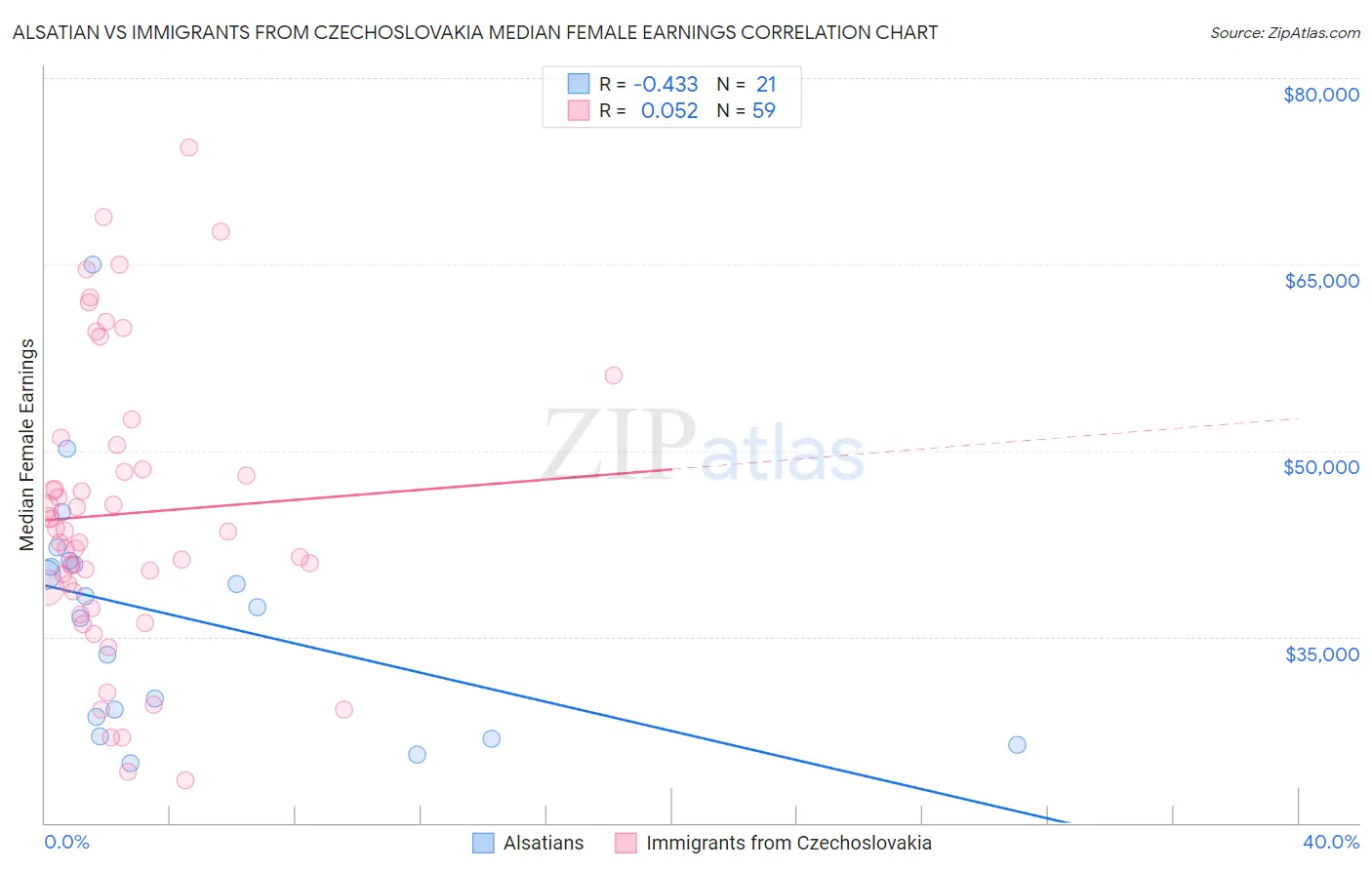 Alsatian vs Immigrants from Czechoslovakia Median Female Earnings