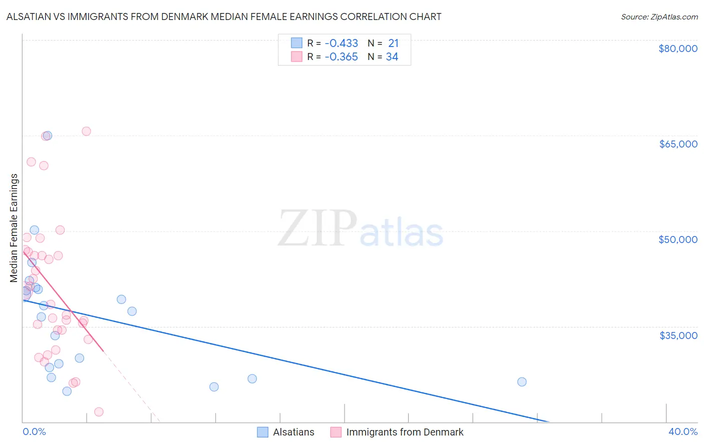 Alsatian vs Immigrants from Denmark Median Female Earnings