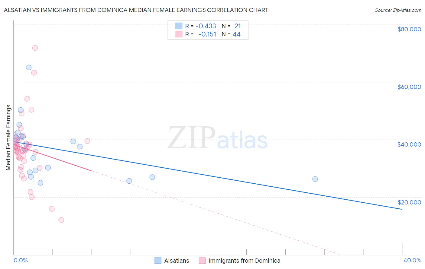 Alsatian vs Immigrants from Dominica Median Female Earnings