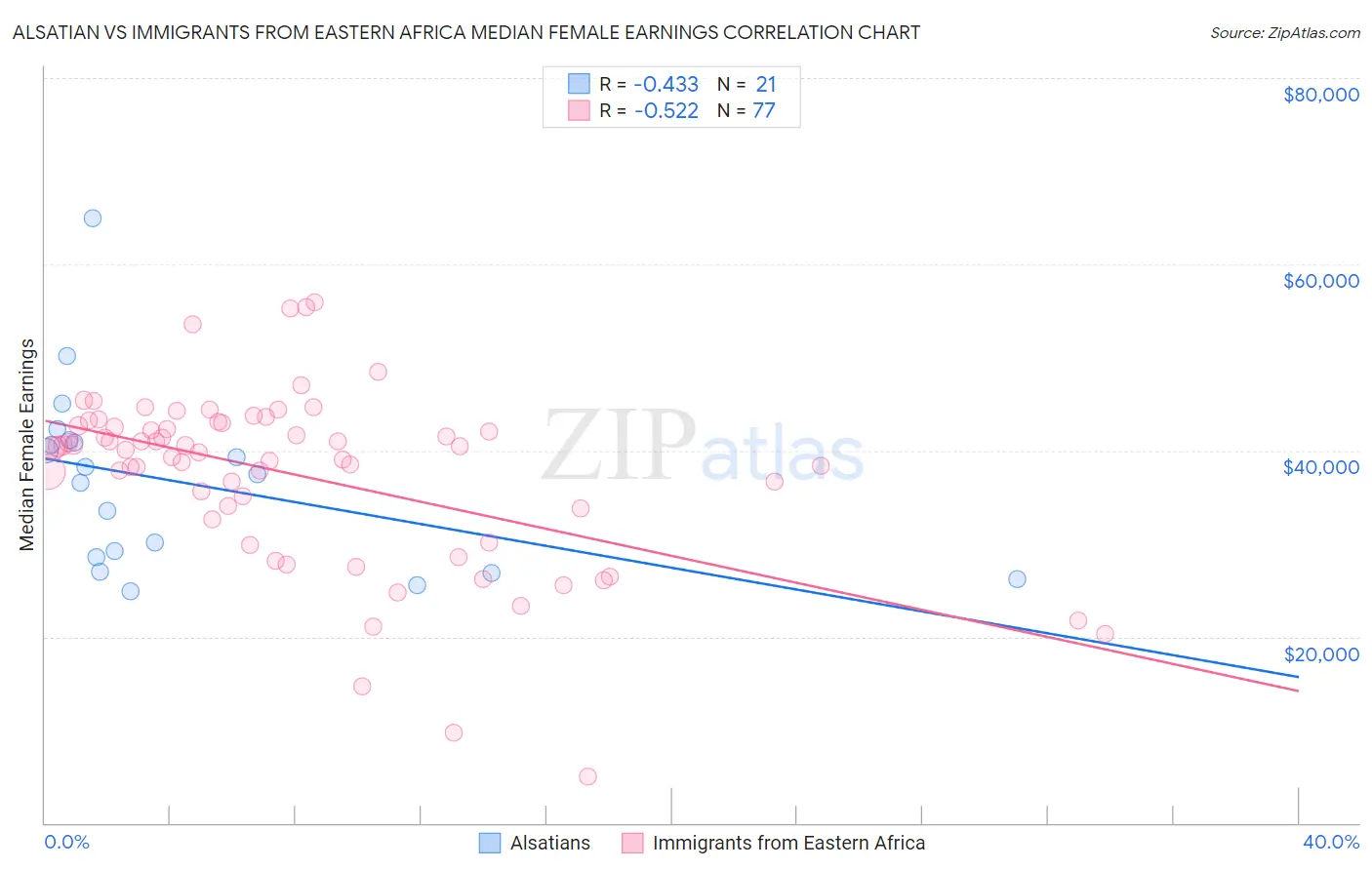 Alsatian vs Immigrants from Eastern Africa Median Female Earnings