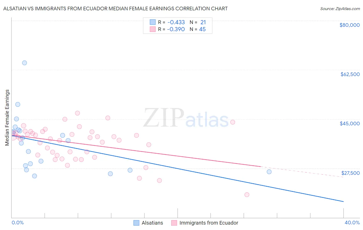 Alsatian vs Immigrants from Ecuador Median Female Earnings