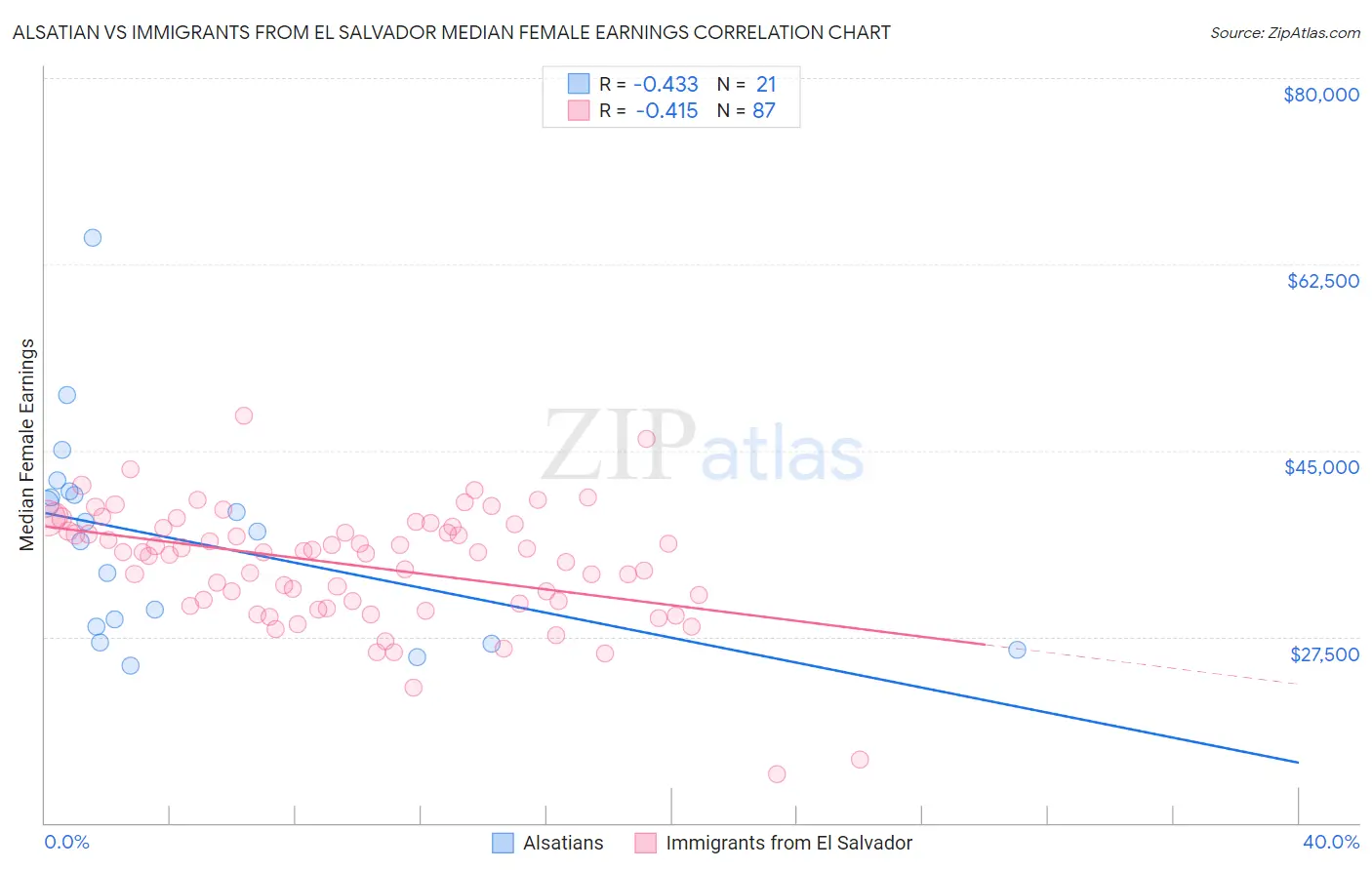 Alsatian vs Immigrants from El Salvador Median Female Earnings