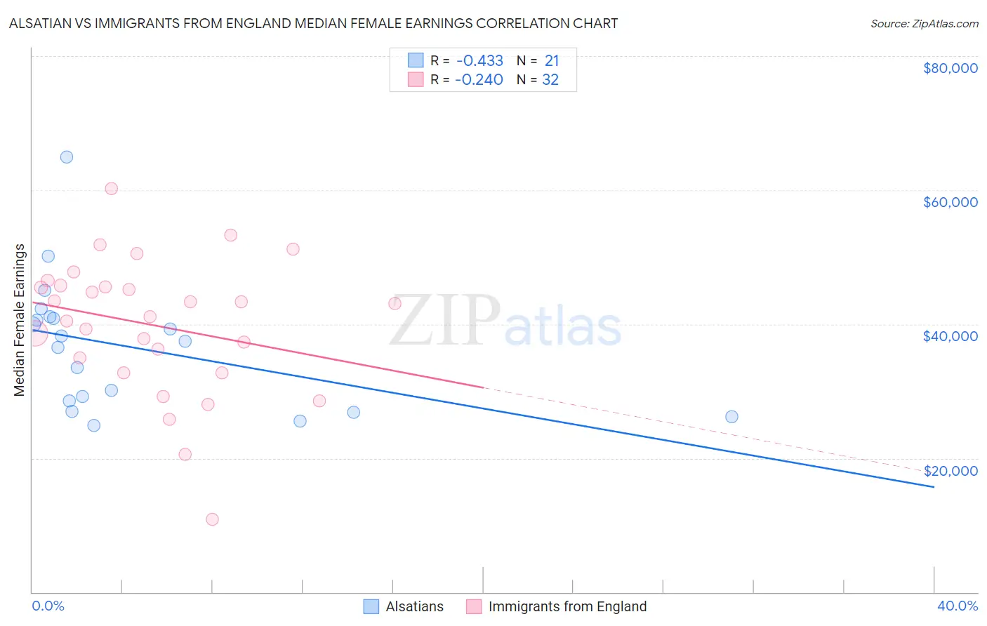 Alsatian vs Immigrants from England Median Female Earnings