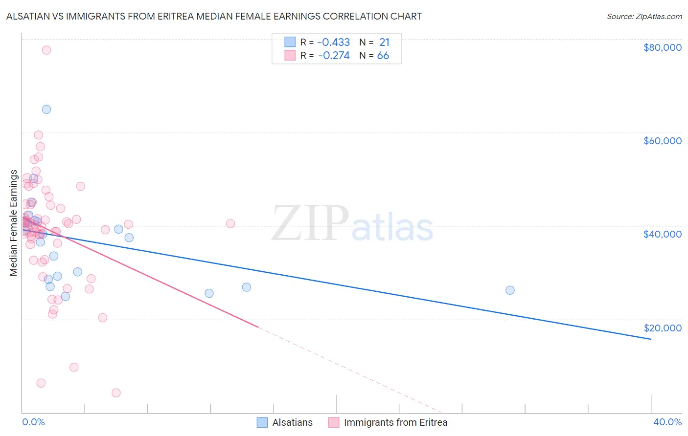 Alsatian vs Immigrants from Eritrea Median Female Earnings