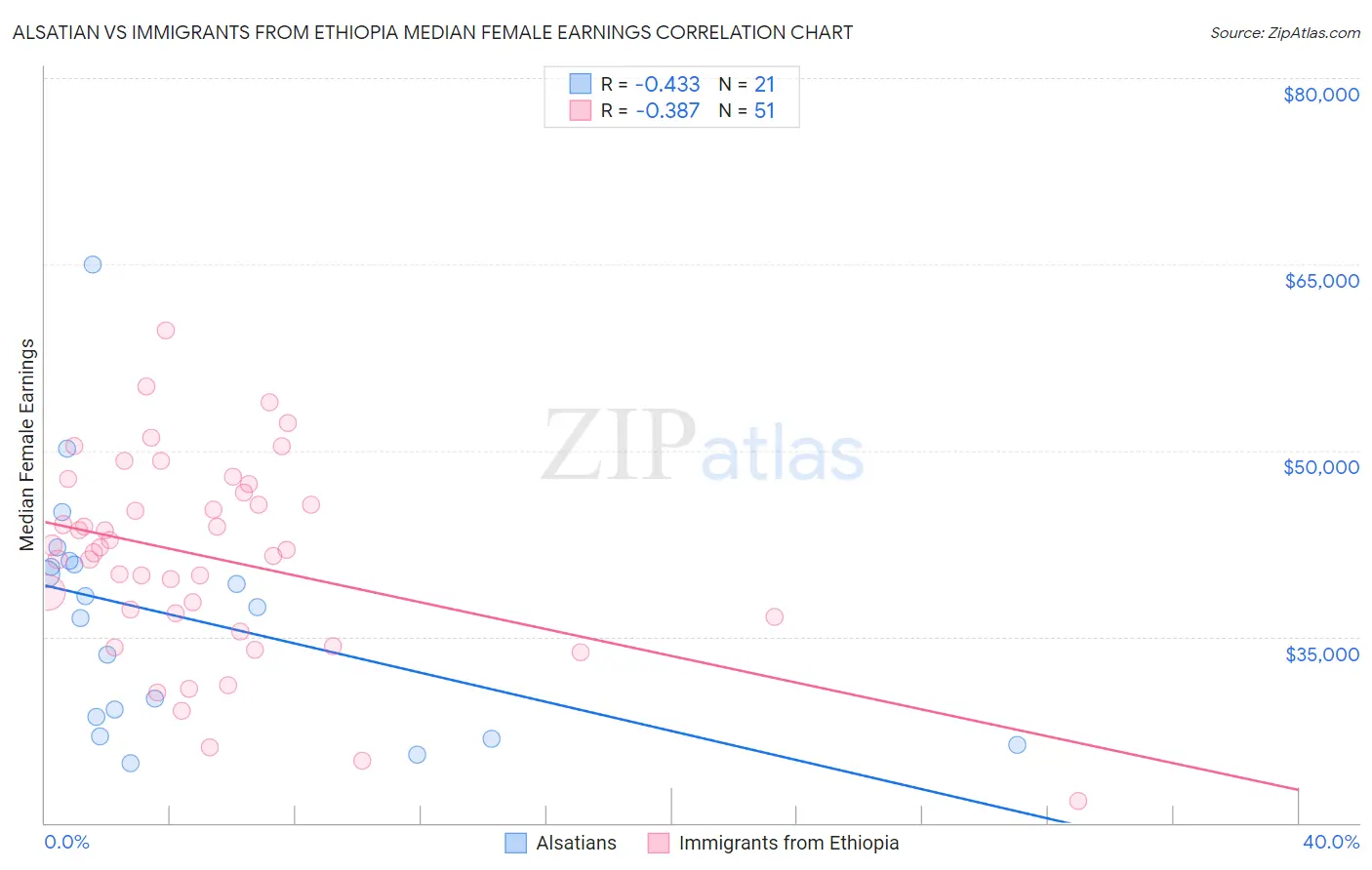 Alsatian vs Immigrants from Ethiopia Median Female Earnings
