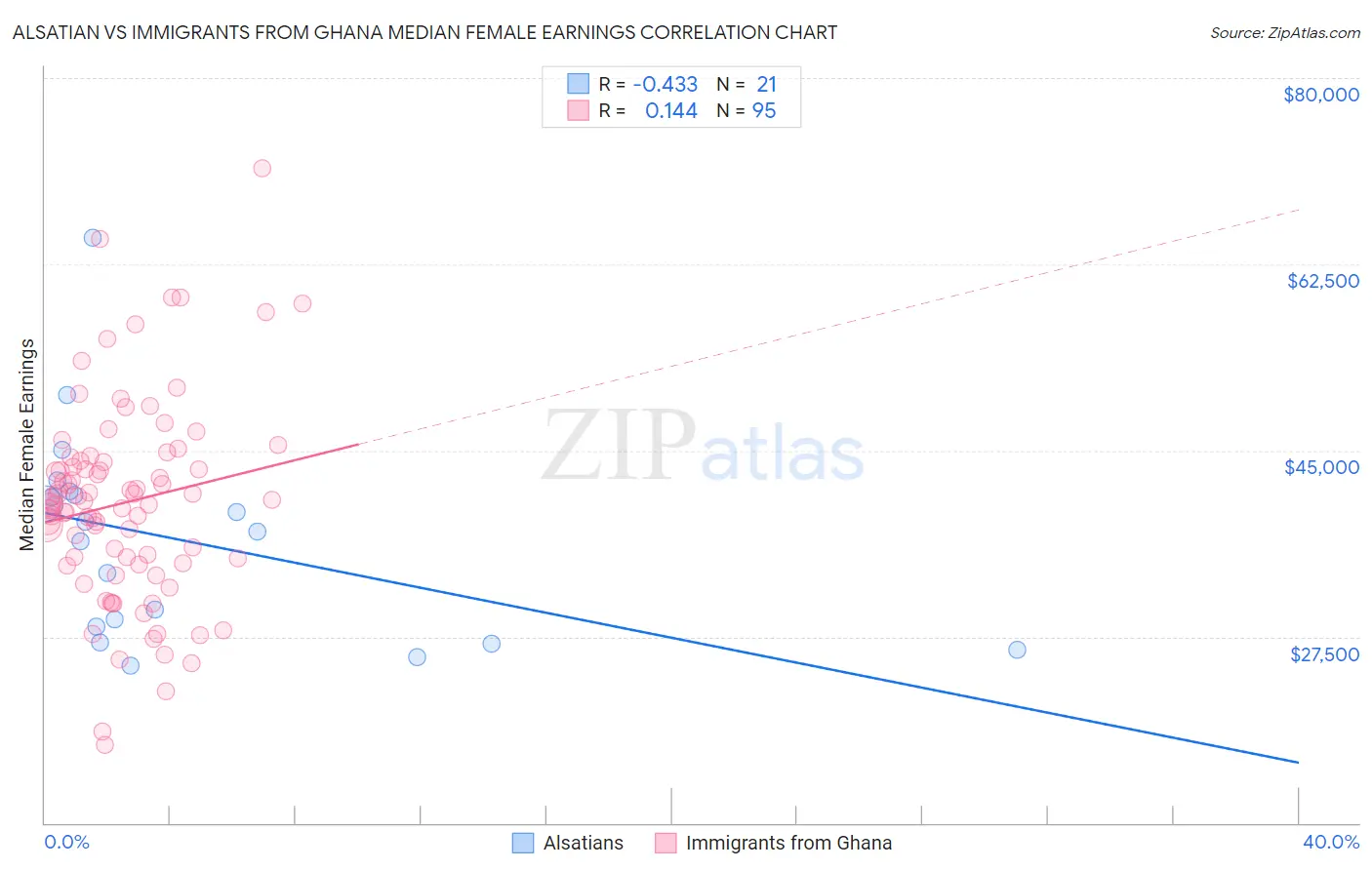 Alsatian vs Immigrants from Ghana Median Female Earnings