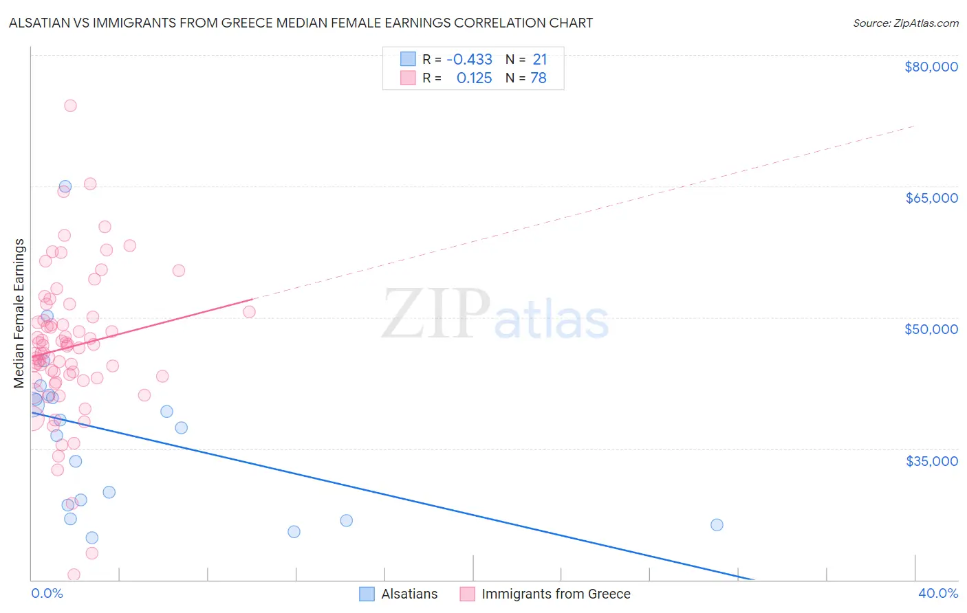 Alsatian vs Immigrants from Greece Median Female Earnings