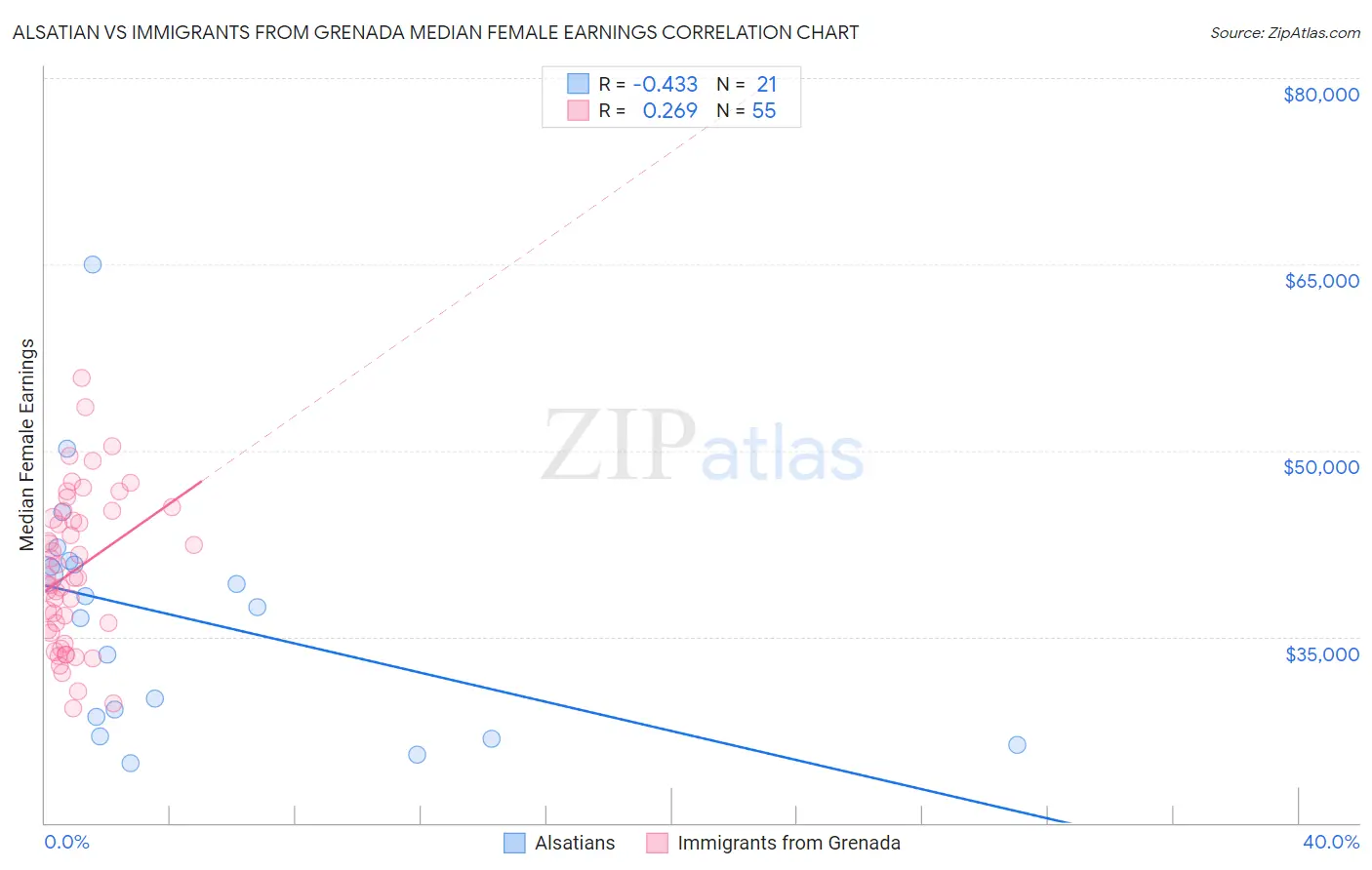 Alsatian vs Immigrants from Grenada Median Female Earnings