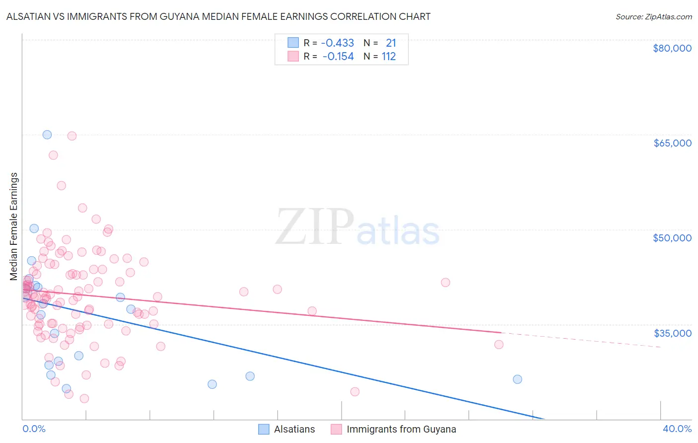 Alsatian vs Immigrants from Guyana Median Female Earnings