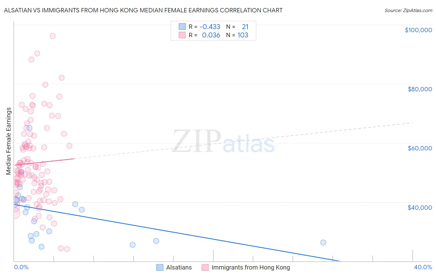 Alsatian vs Immigrants from Hong Kong Median Female Earnings