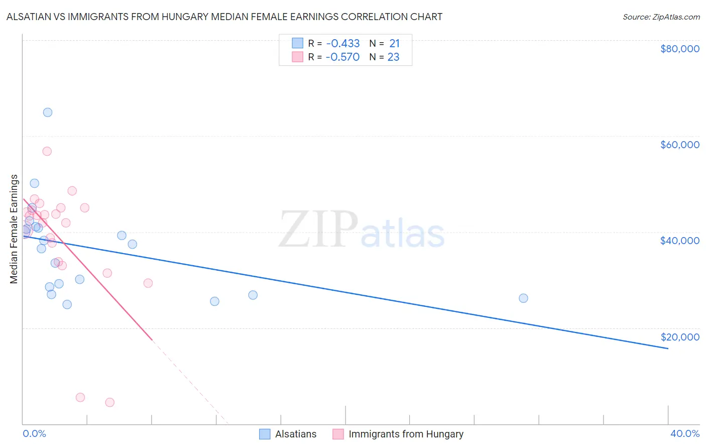Alsatian vs Immigrants from Hungary Median Female Earnings