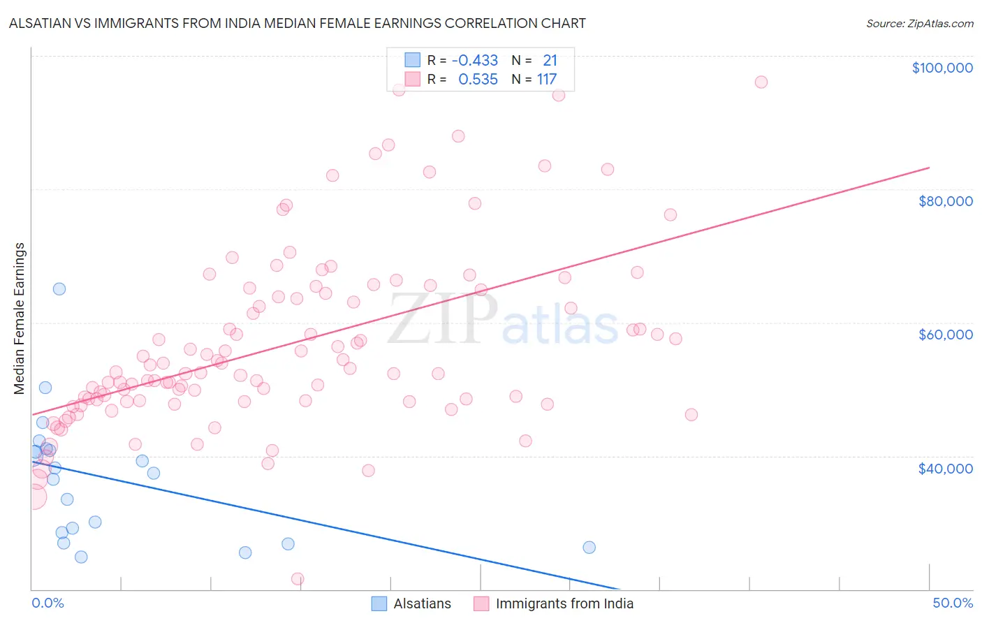Alsatian vs Immigrants from India Median Female Earnings