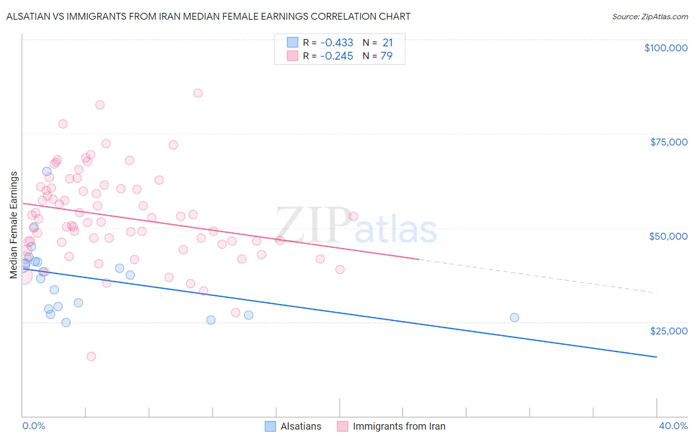 Alsatian vs Immigrants from Iran Median Female Earnings