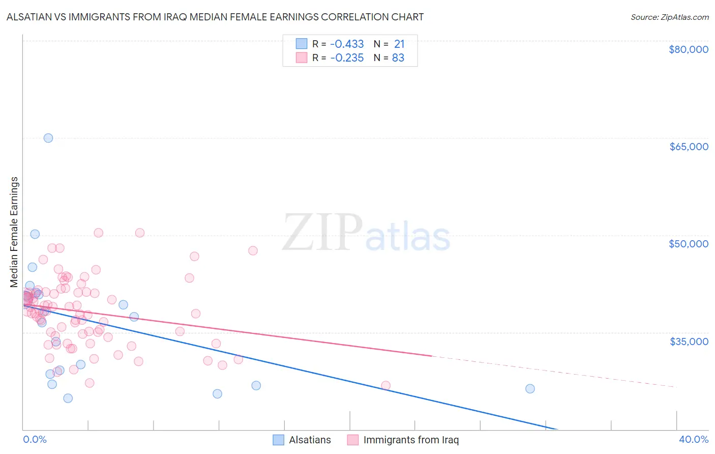 Alsatian vs Immigrants from Iraq Median Female Earnings