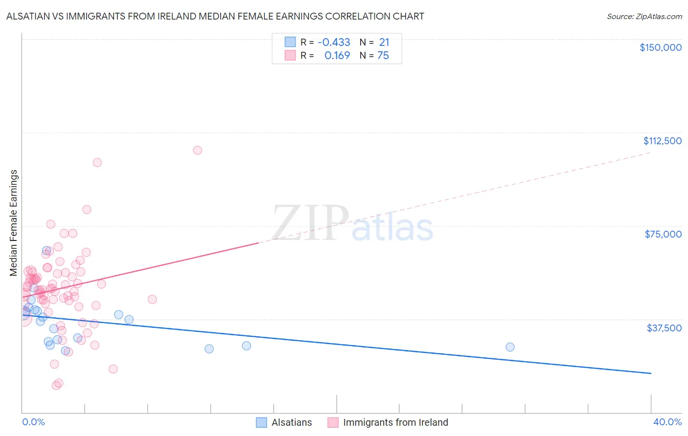 Alsatian vs Immigrants from Ireland Median Female Earnings