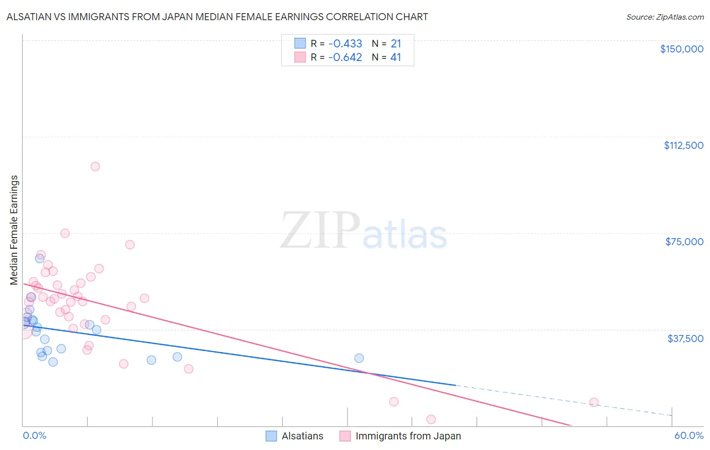 Alsatian vs Immigrants from Japan Median Female Earnings
