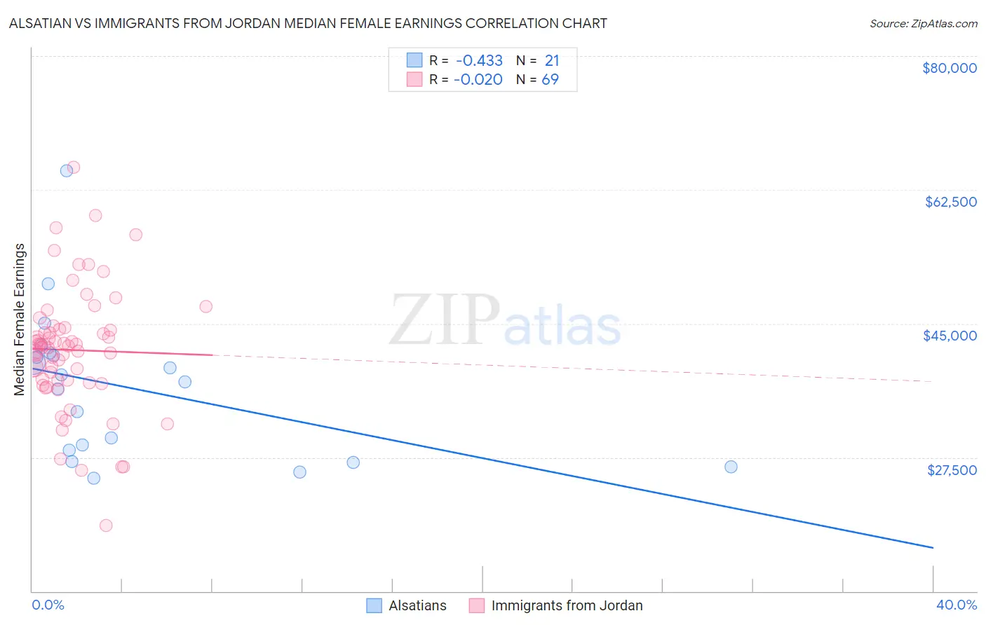 Alsatian vs Immigrants from Jordan Median Female Earnings