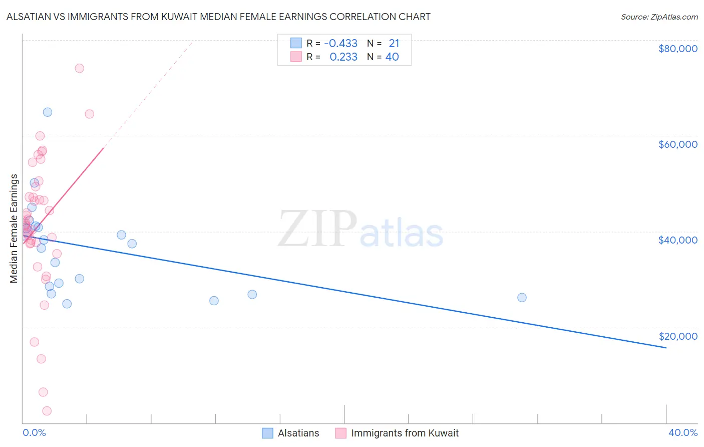 Alsatian vs Immigrants from Kuwait Median Female Earnings