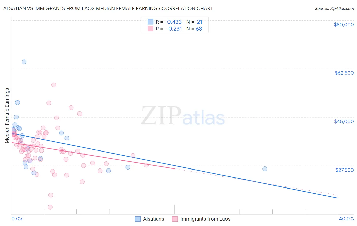 Alsatian vs Immigrants from Laos Median Female Earnings