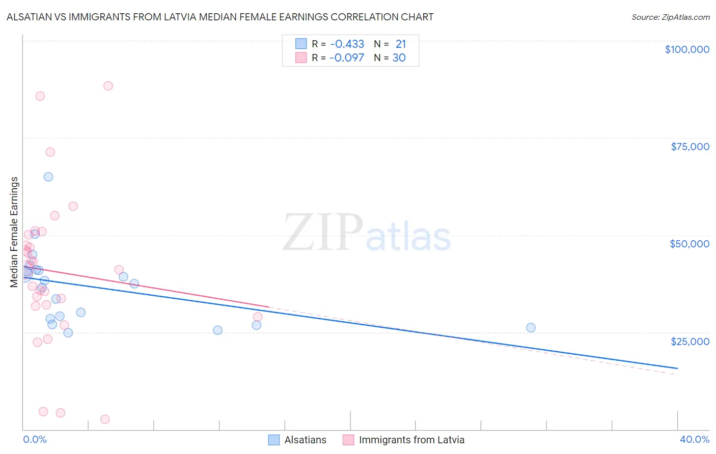 Alsatian vs Immigrants from Latvia Median Female Earnings