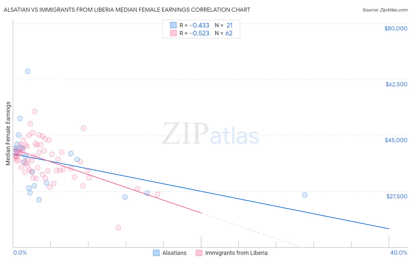 Alsatian vs Immigrants from Liberia Median Female Earnings