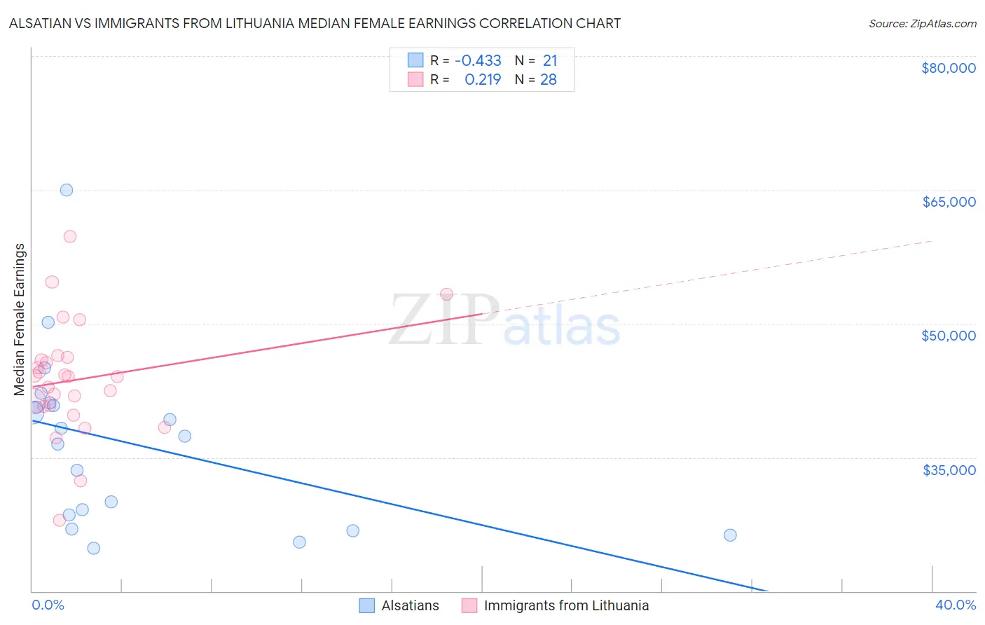 Alsatian vs Immigrants from Lithuania Median Female Earnings
