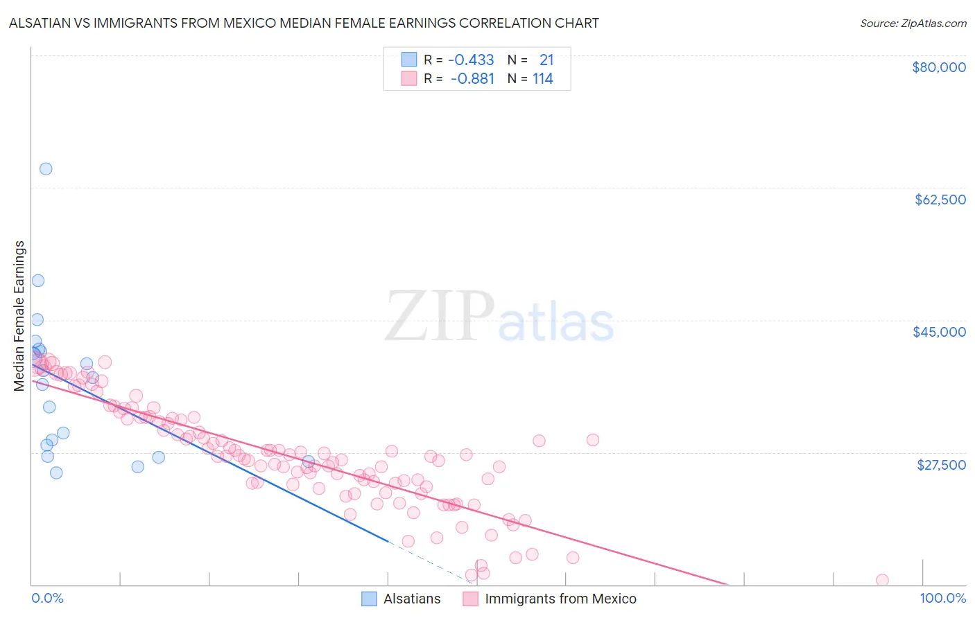 Alsatian vs Immigrants from Mexico Median Female Earnings